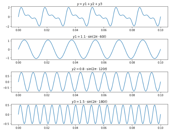 정보통신 푸리에변환, Sine waves