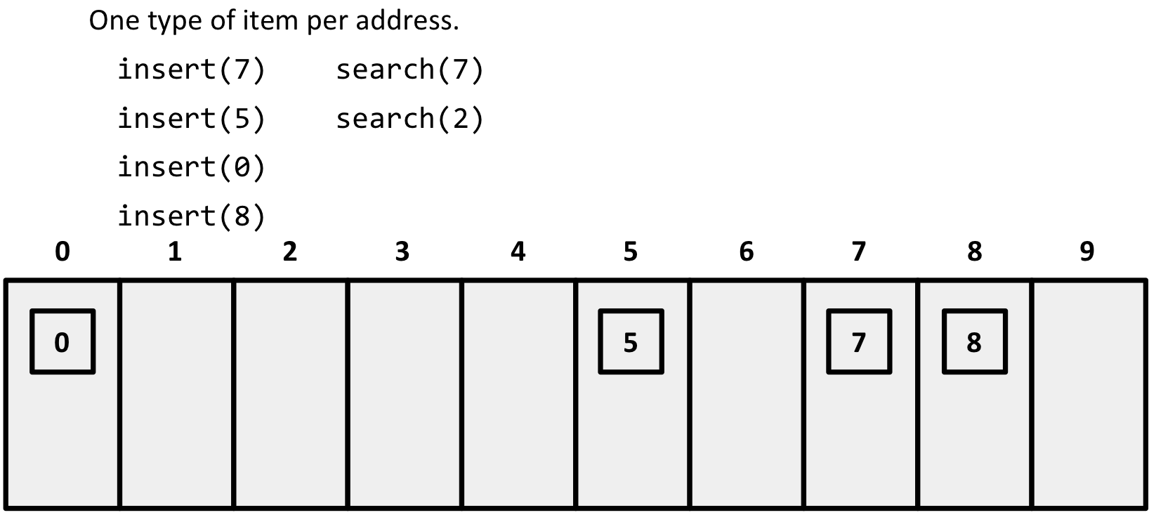 Hashing
