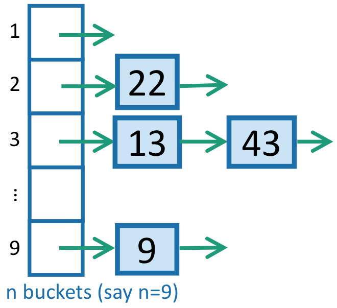 Hashing