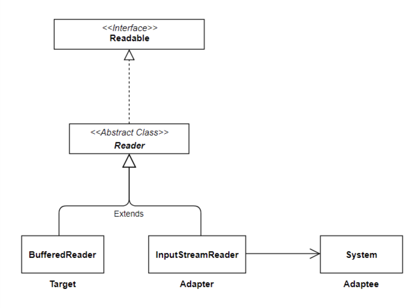 [디자인패턴] Adapter Pattern, 어댑터 패턴