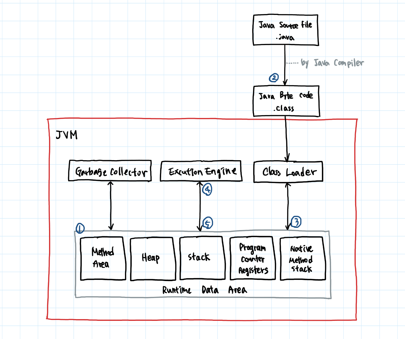 [Java] JVM