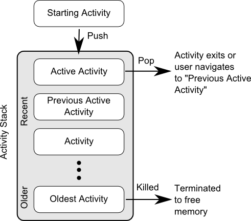 [안드로이드] Activity Lifecycle