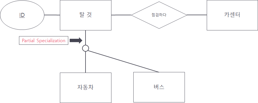 [Database]Supertype, Subtype, 추가된 Constraint 정리