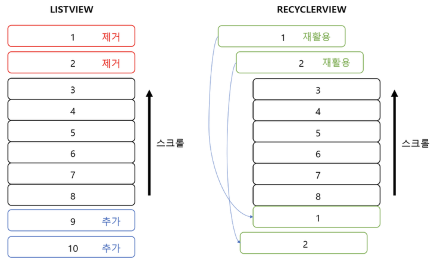 효율적인 RecyclerView 적용