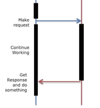 Asynchronous