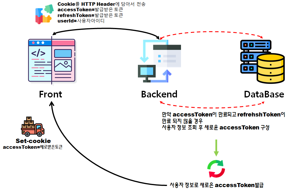 Express.js에서 JWT 이용