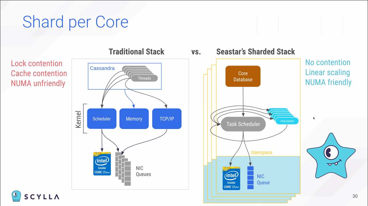 Shard-per-Core Database Architecture (ScyllaDB)