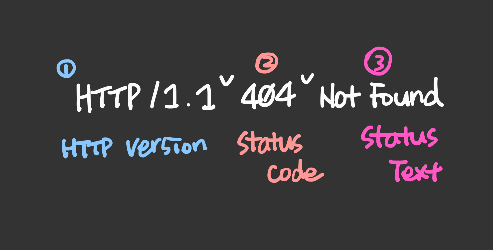 Http Status Line Python BackEnd: HTTP