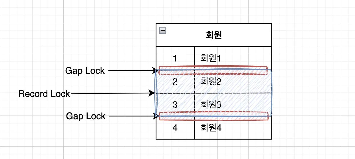 next_key_lock
