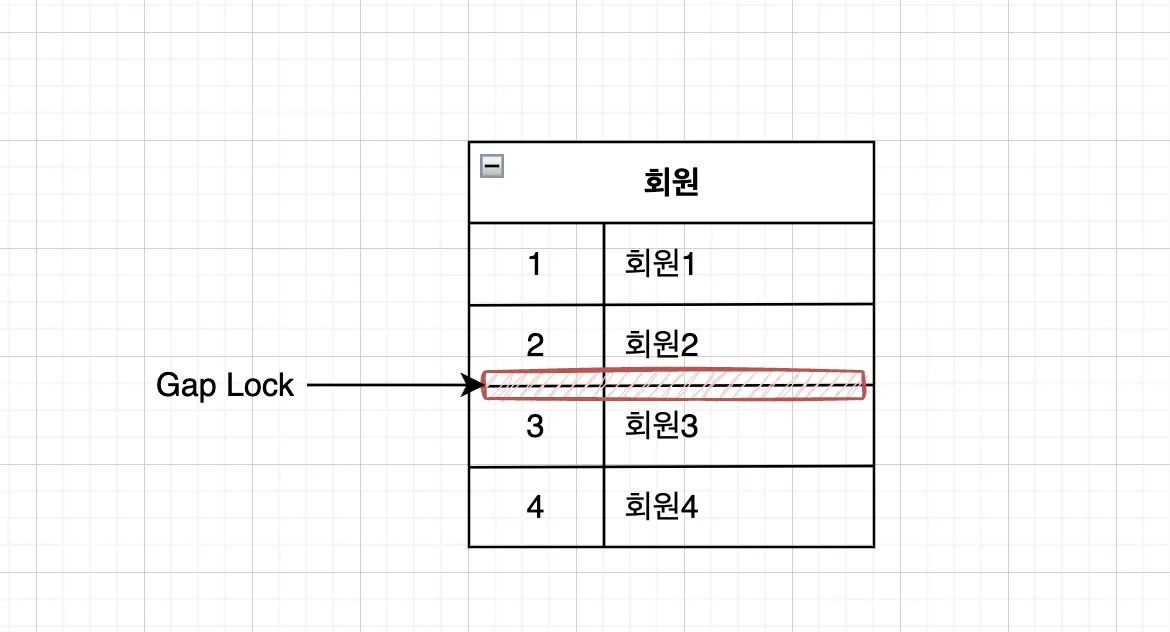 gap_lock