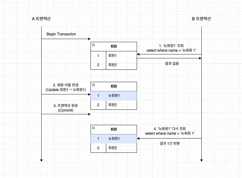 non_repeatable_read