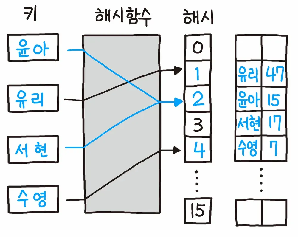 해시테이블