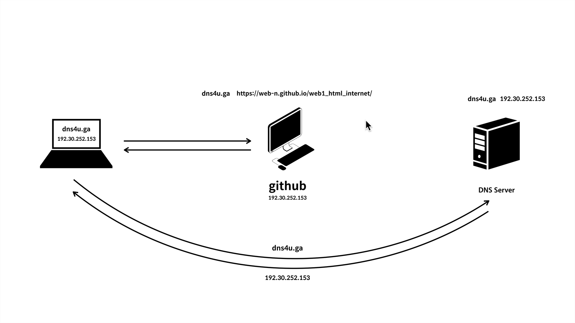 web2-domain-name-system