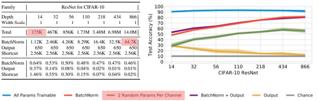 [논문 리뷰] Training BatchNorm and Only BatchNorm: On the Expressive Power ...