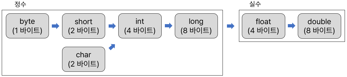 원시 타입의 묵시적 형 변환