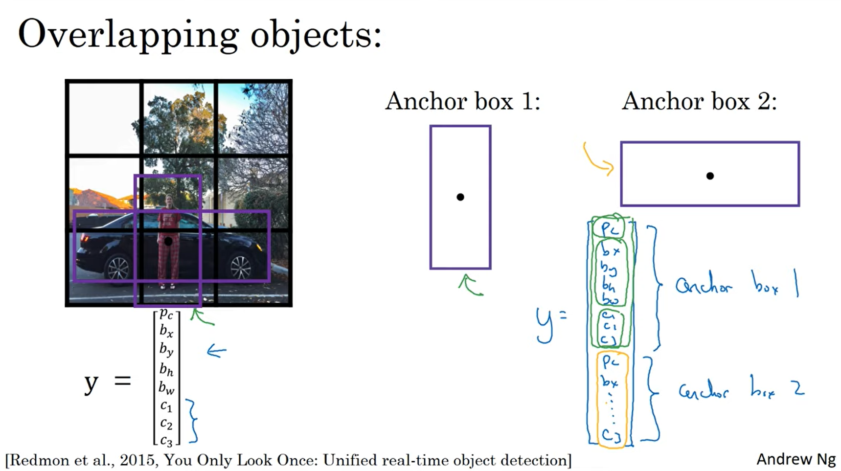 object-detection-4-anchor-boxes-nms-non-max-suppression