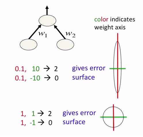 Opencv Normalization Normalization이란? Normalize를 해야하는 이유