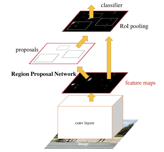 딥러닝 Object Detection(5) - Architecture - 1 or 2 stage detector