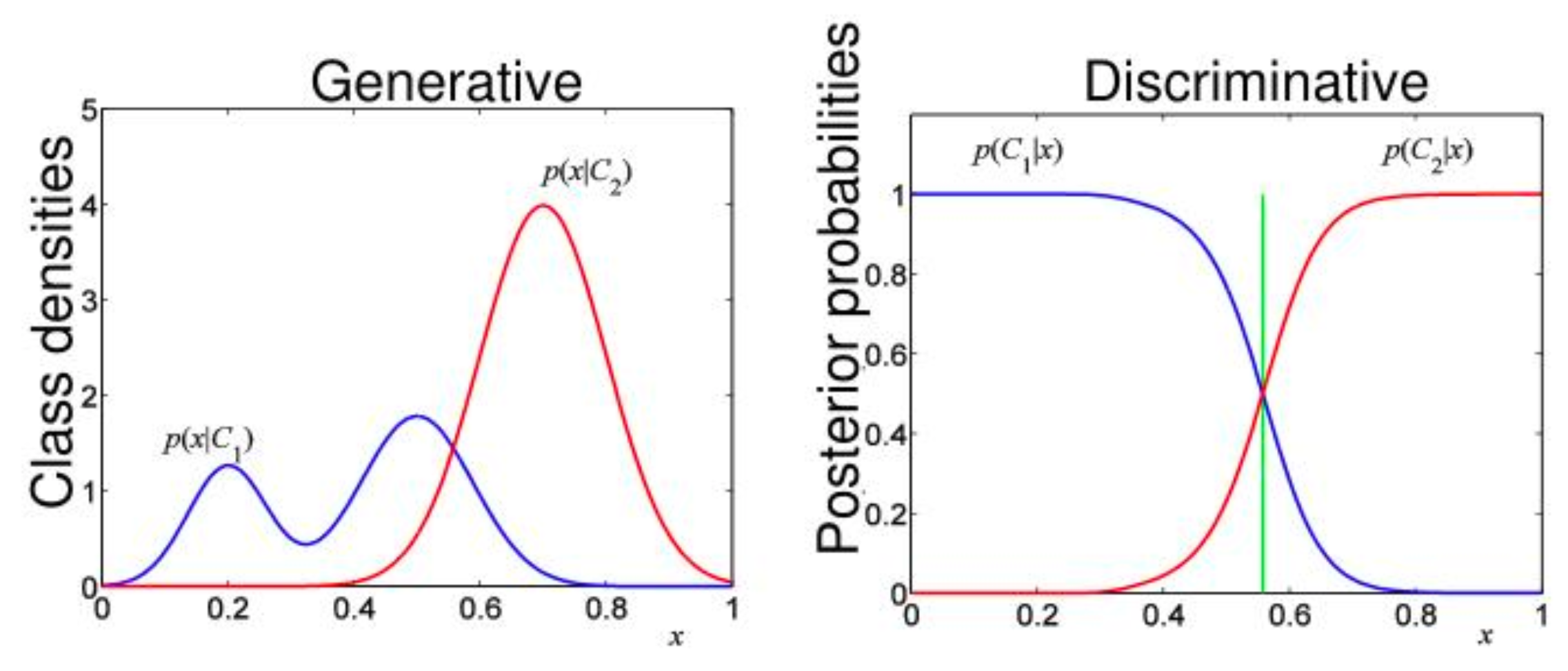 Generative vs discriminative model in ml