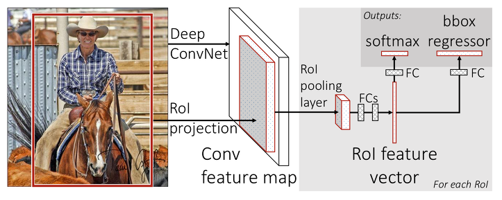 딥러닝 Object Detection(5) - Architecture - 1 or 2 stage detector