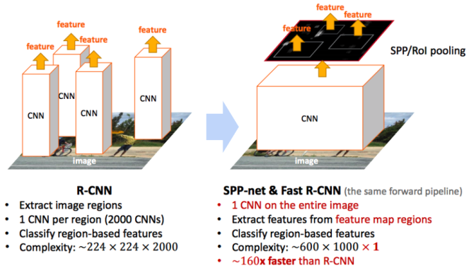 딥러닝 Object Detection(5) - Architecture - 1 Or 2 Stage Detector