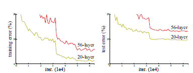 Resnet - Deep Residual Learning for Image Recognition