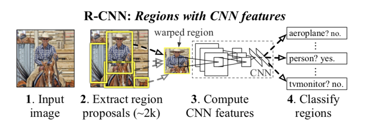 딥러닝 Object Detection(5) - Architecture - 1 or 2 stage detector
