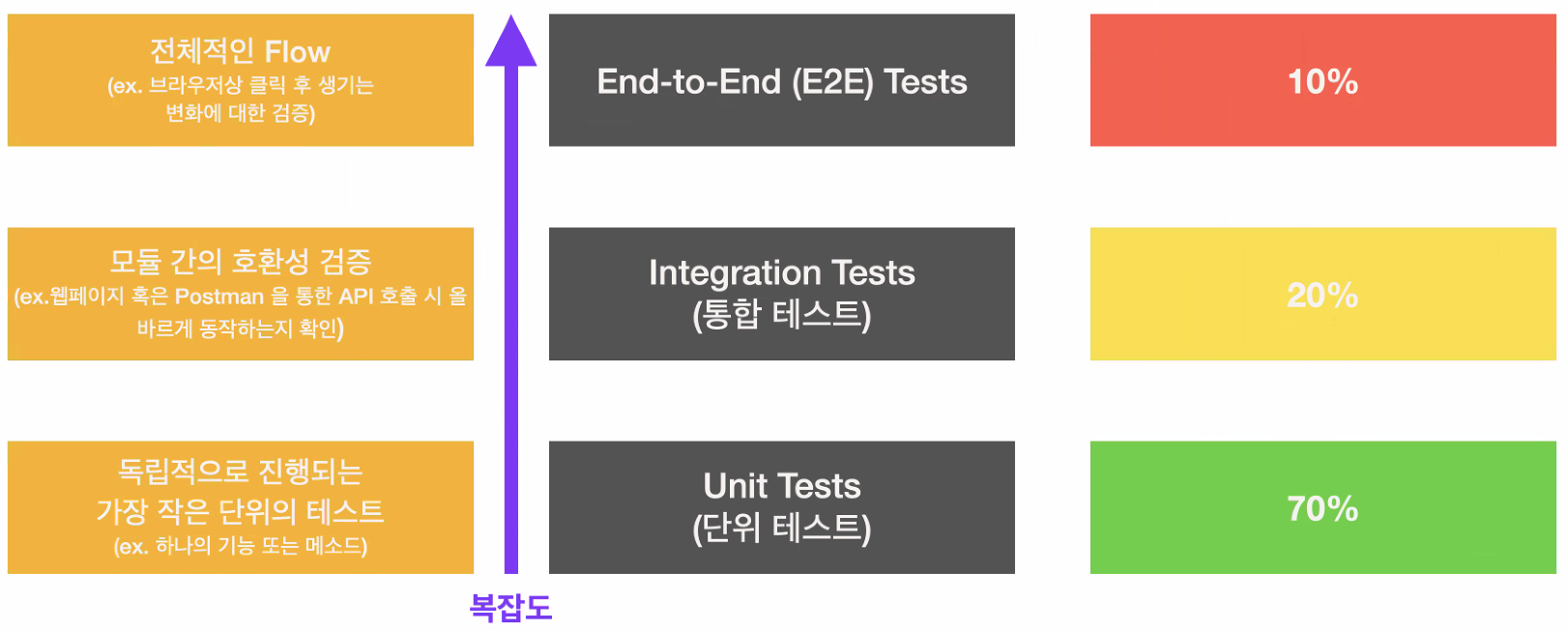 시스템 테스트 전략 3가지