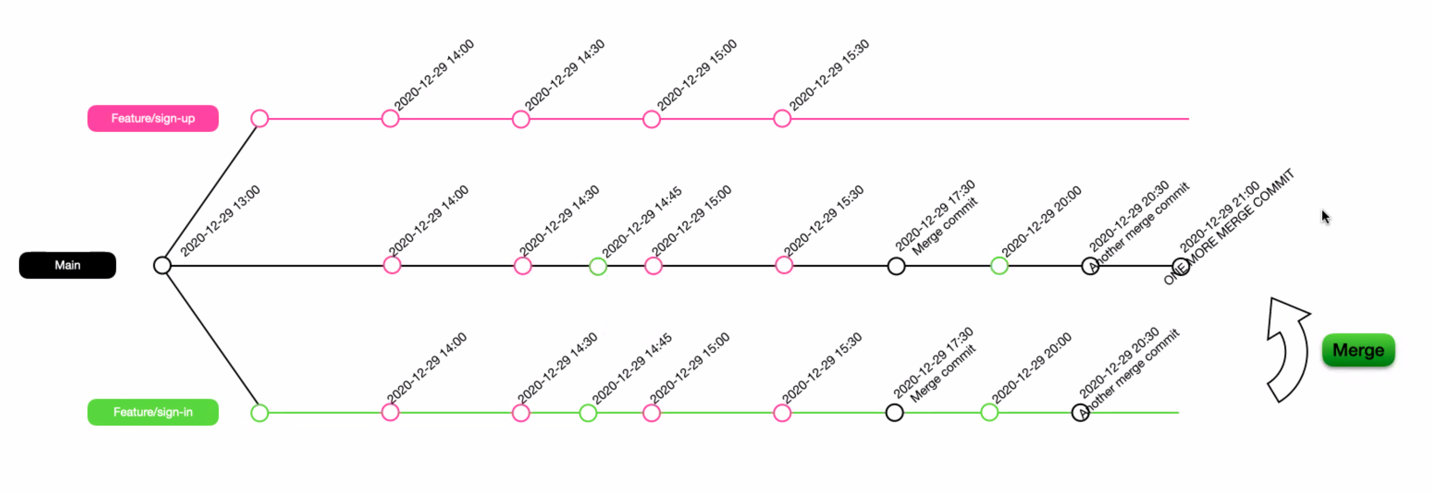 git merge