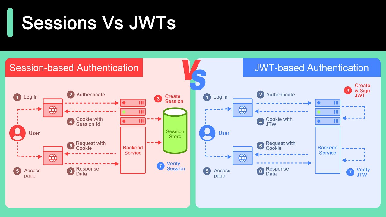 세션 관리 전략: 세션 vs JWT