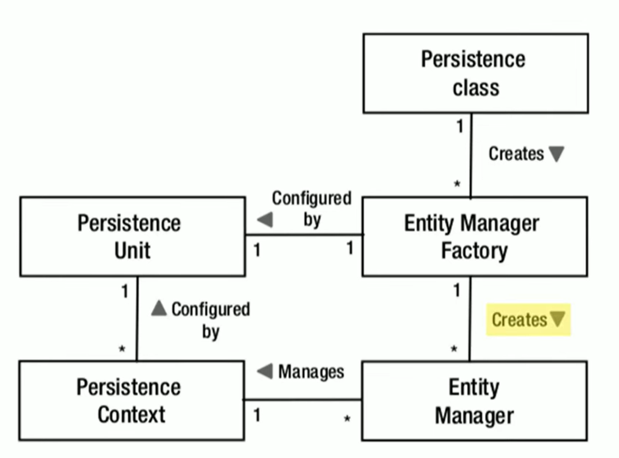 [스프링] 영속성 컨텍스트와 Entity Manager