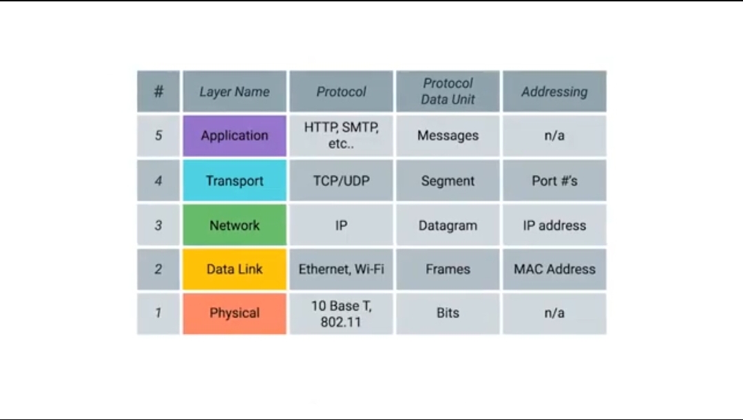 📡 The TCI/IP Five-Layer Network Model