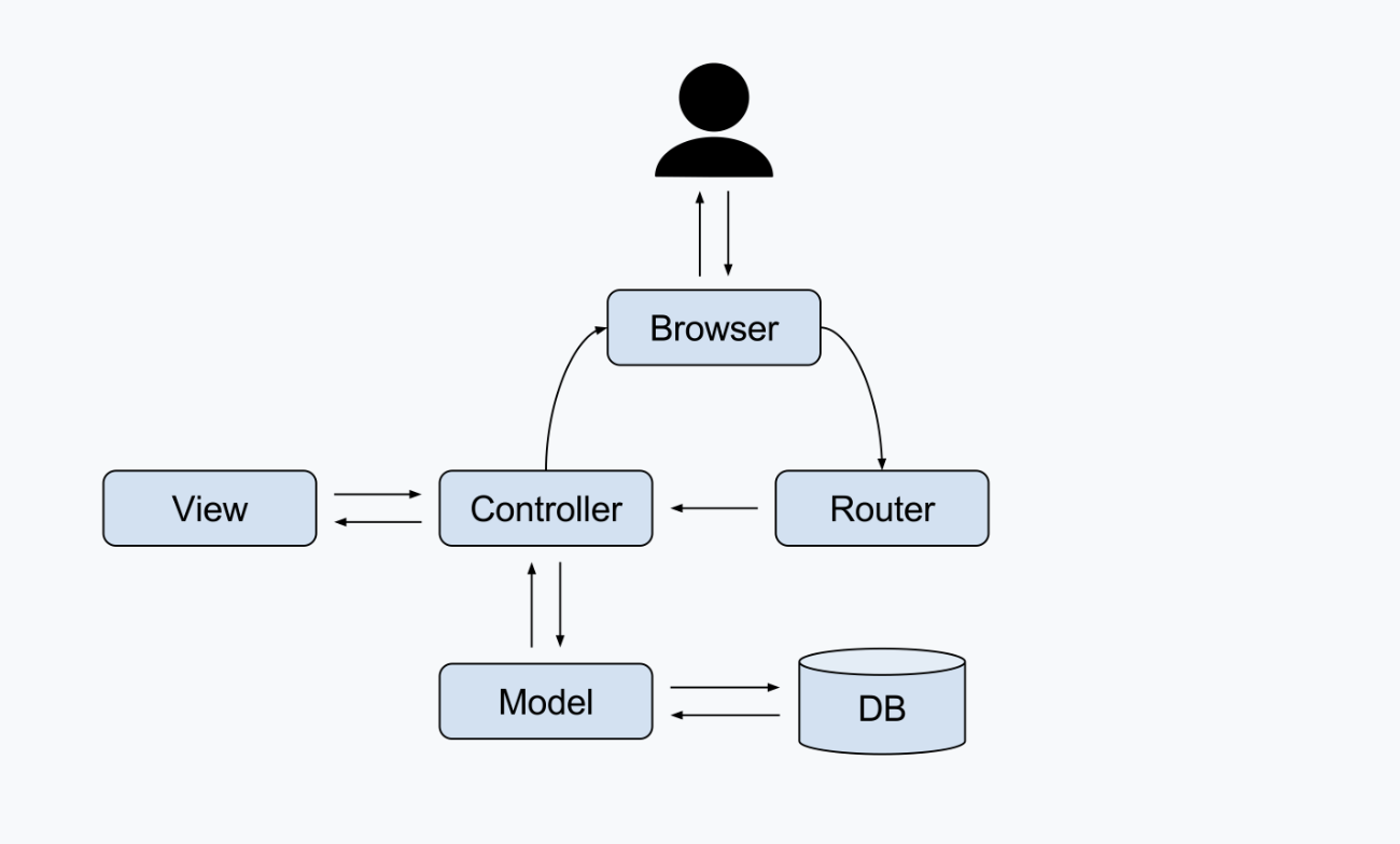 [새싹x코딩온] 웹 개발자 부트캠프 과정 7주차(1) | Node.js MVC패턴, MySQL 연동