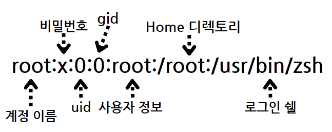 Linux UID , GID