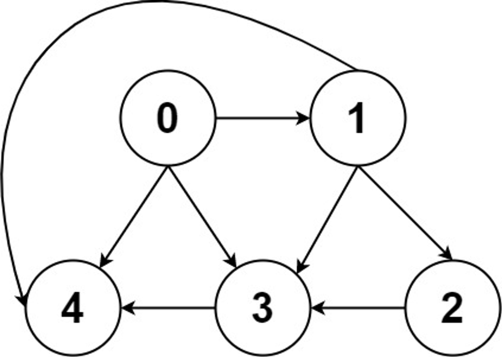 [99클럽 코테 스터디 14일차 TIL] All Paths From Source to Target