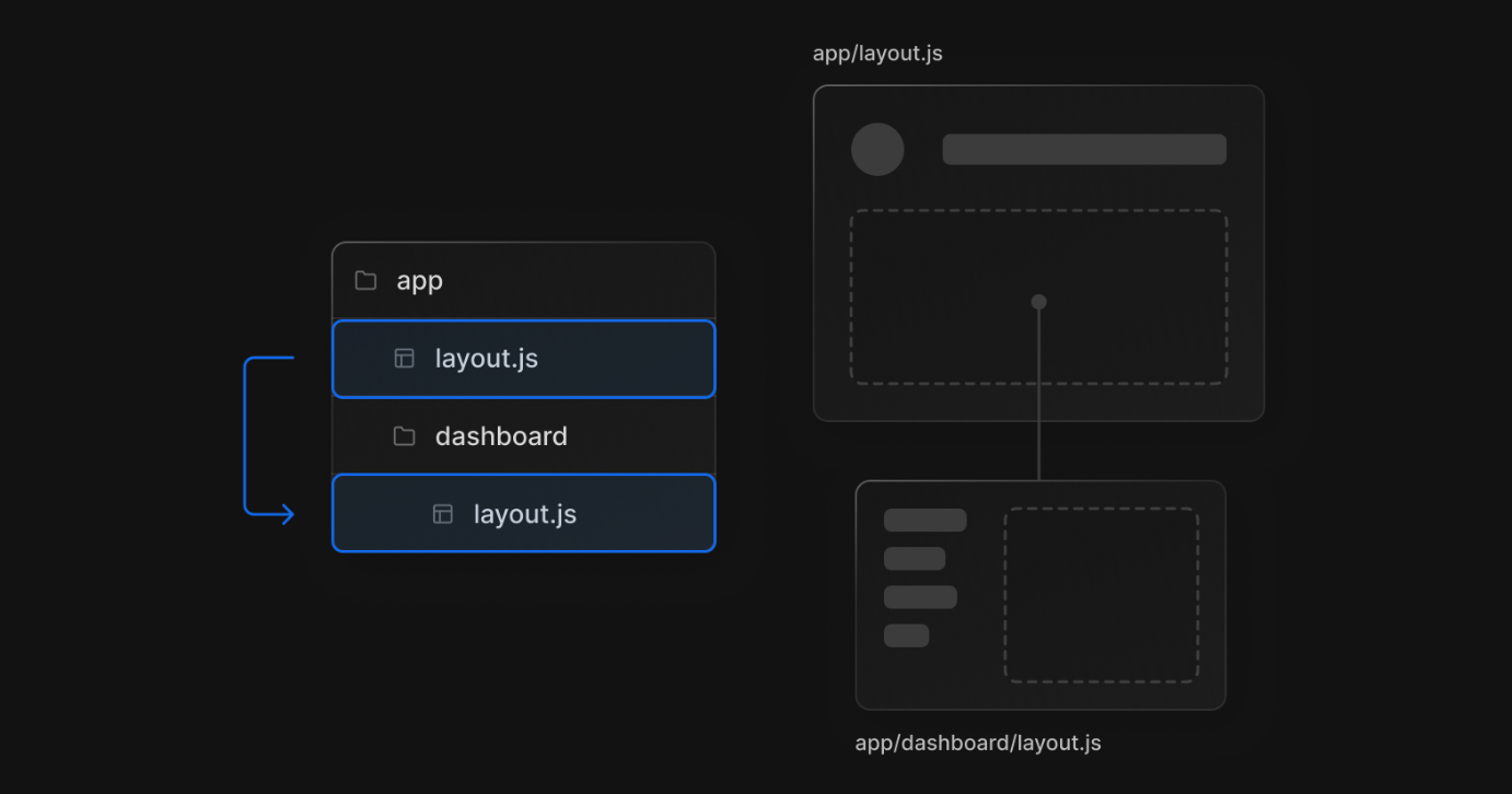 Next.js 13 - 1. Routing - 1.3. Pages And Layouts