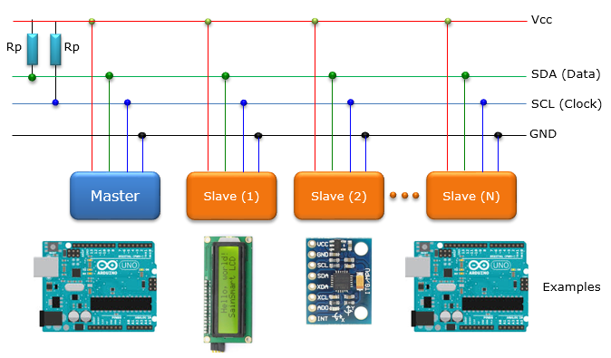  STM32 I2C 