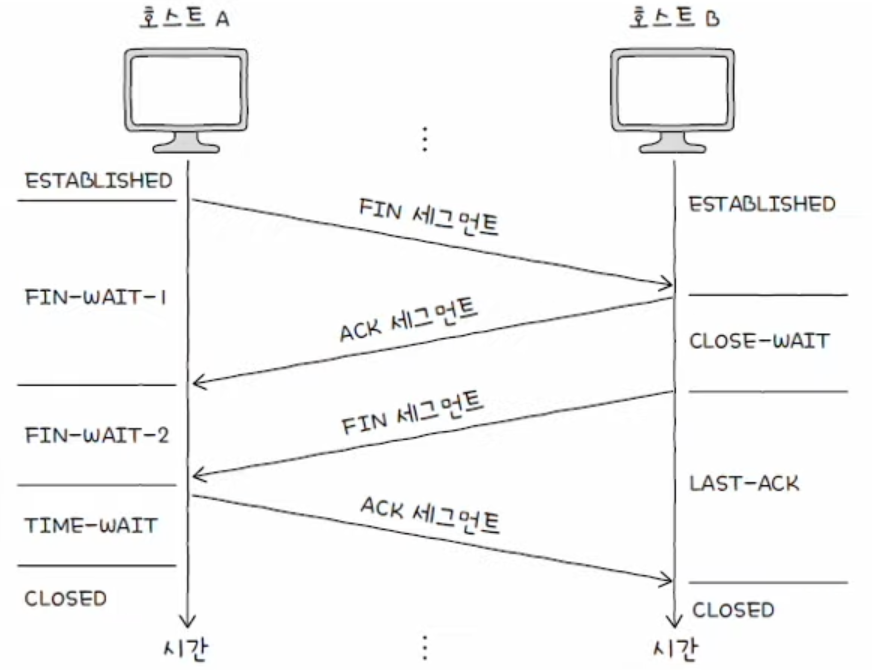 [Network] 전송 계층