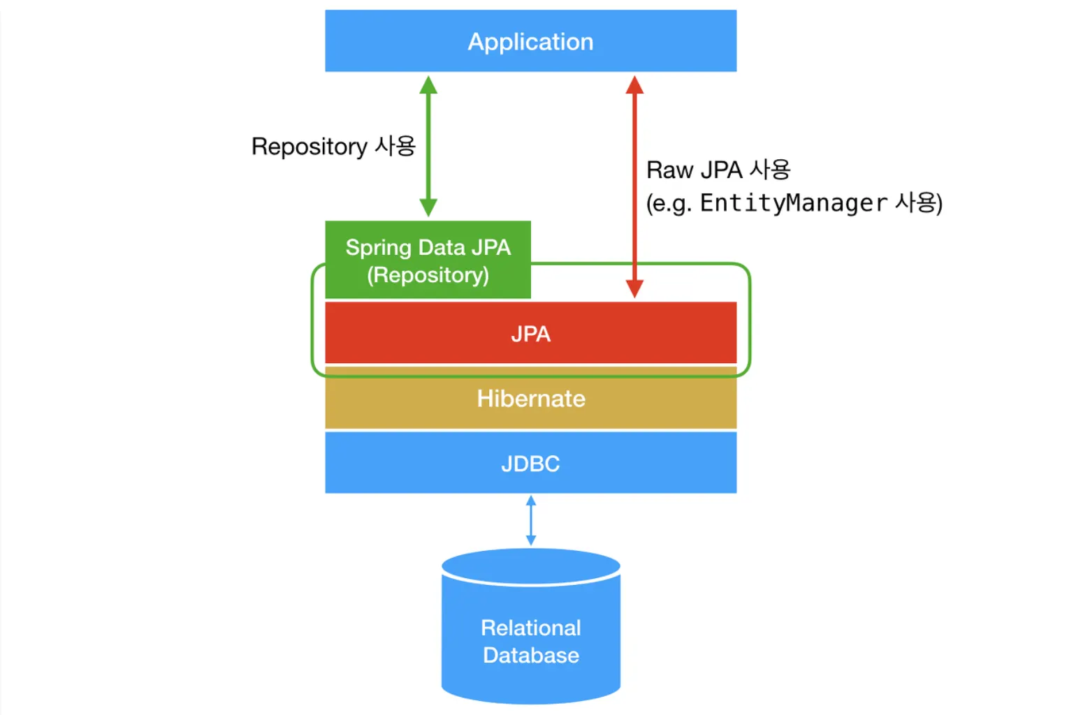 db-first orm vs code-first orm. samples using jpa... ORM과 JPA의 이해
