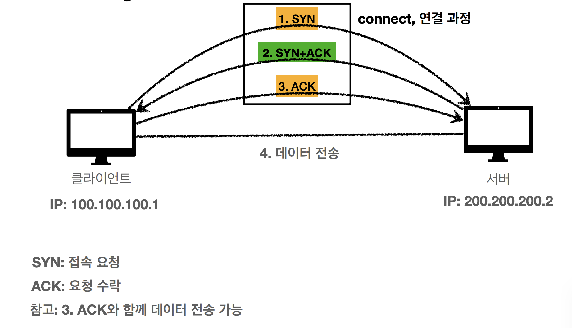 [Http] IP와 TCP/UDP