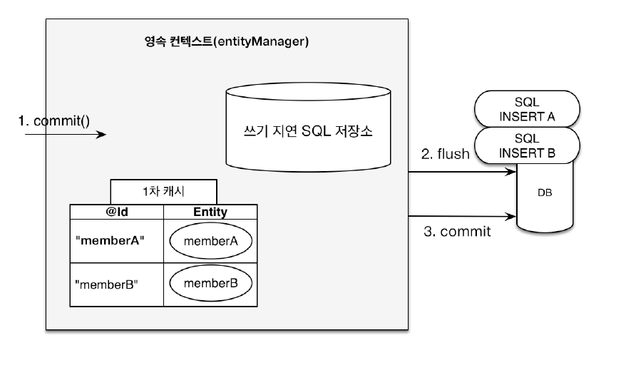 [JPA] 영속성 컨텍스트(Persistence Context) 사용하는 이유
