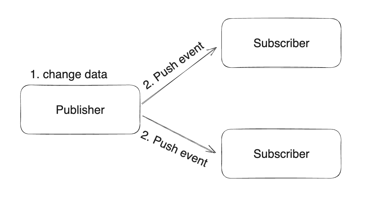 Reactive Programming / Reactor에 대해서 알아보자