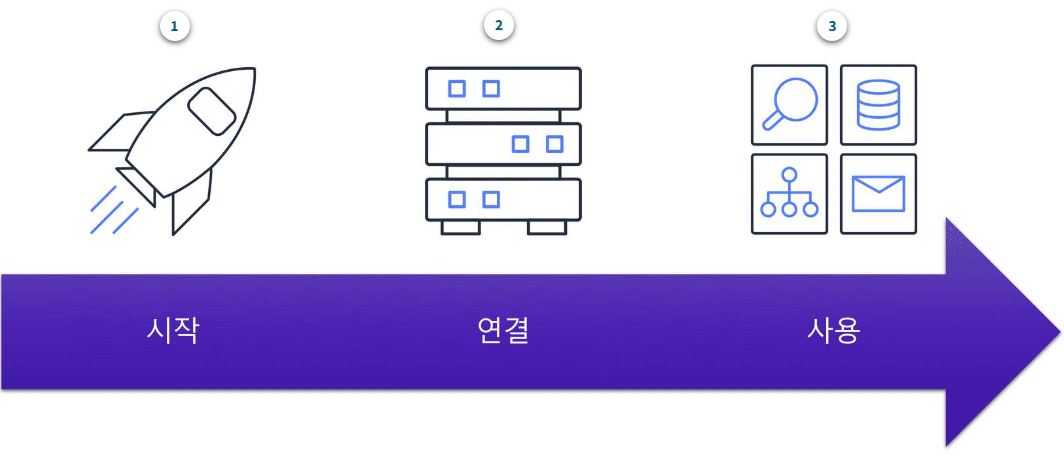 EC2 작동 방식