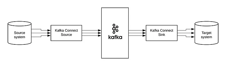 https://medium.com/walmartglobaltech/kafka-connect-overview-a84782d96ab5