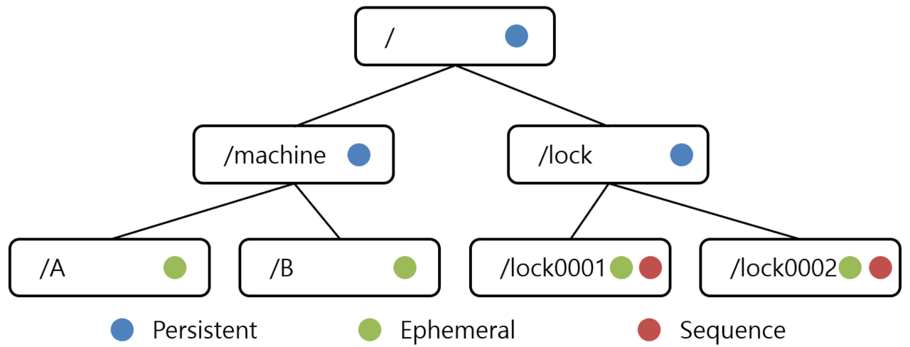 https://ssup2.github.io/theory_analysis/ZooKeeper/