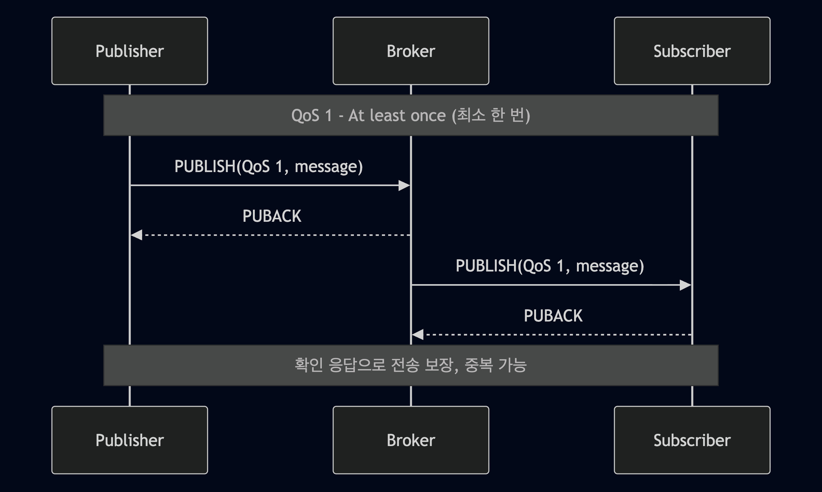 QoS 1