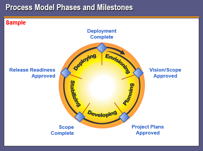 How to catch a fish #2 (Process, Agile, Scrum, Lean Startup)