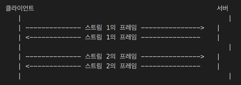 HTTP/2.0과 3.0 핵심 알아보기