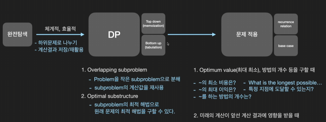 🎮 코딩테스트 [ ALL IN ONE ] 27. DP(Dynamic Programming) 총정리