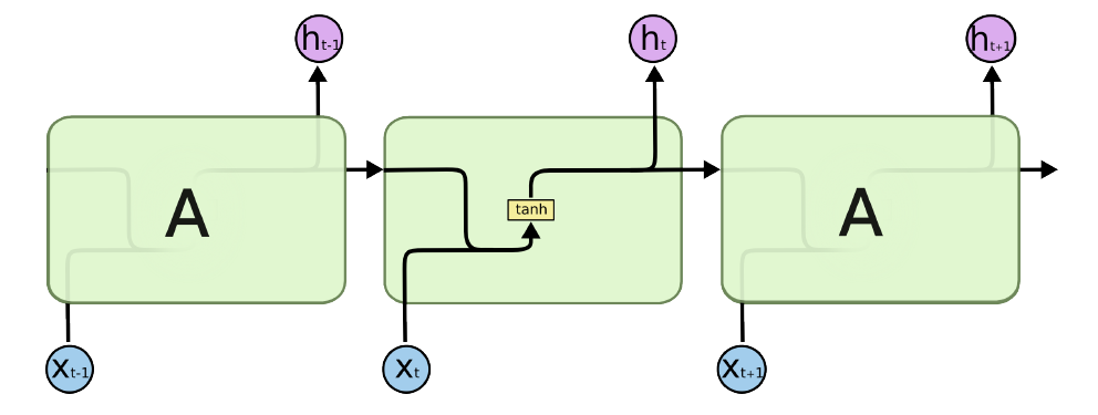 [BoostCamp AI Tech / Day 9, DL basic] Sequential Models - RNN